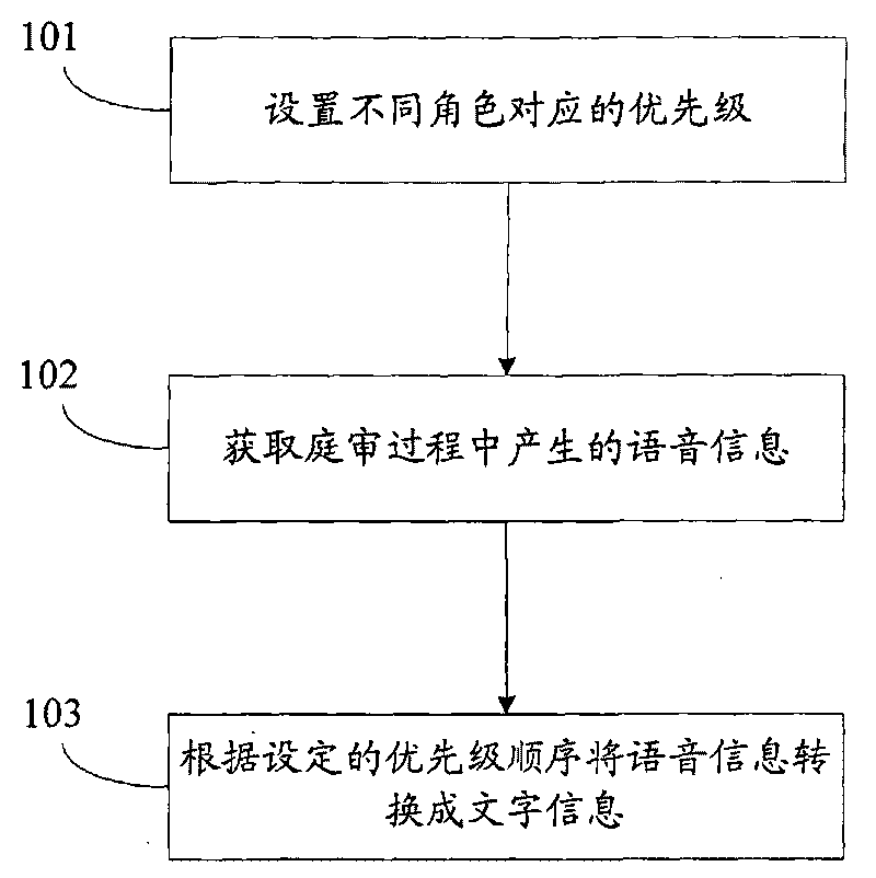 Method and device for converting voice message into text message in court trial process