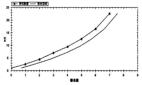 Method for detecting software reliability of high-speed train network control system