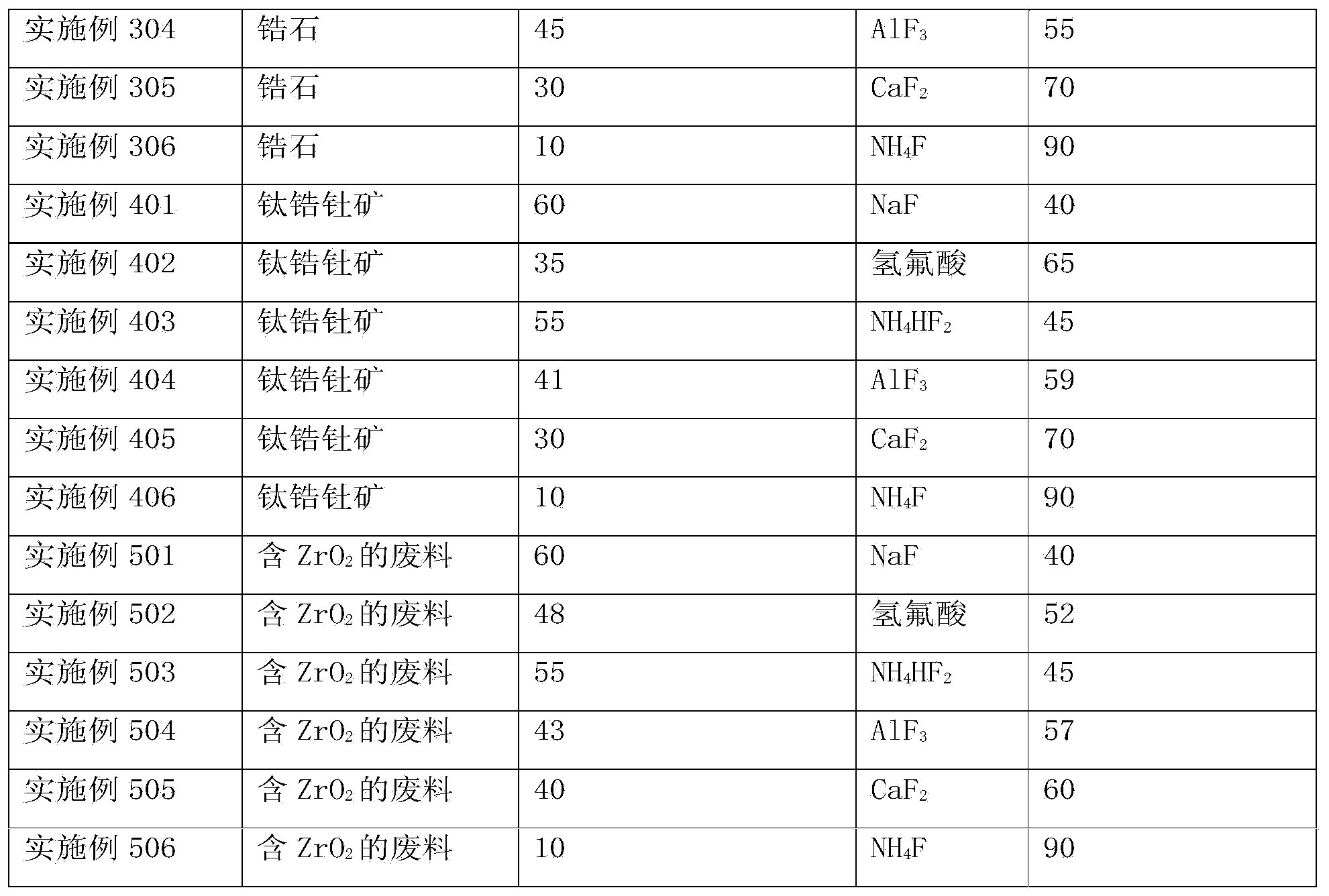 Preparation method of zirconium fluoride