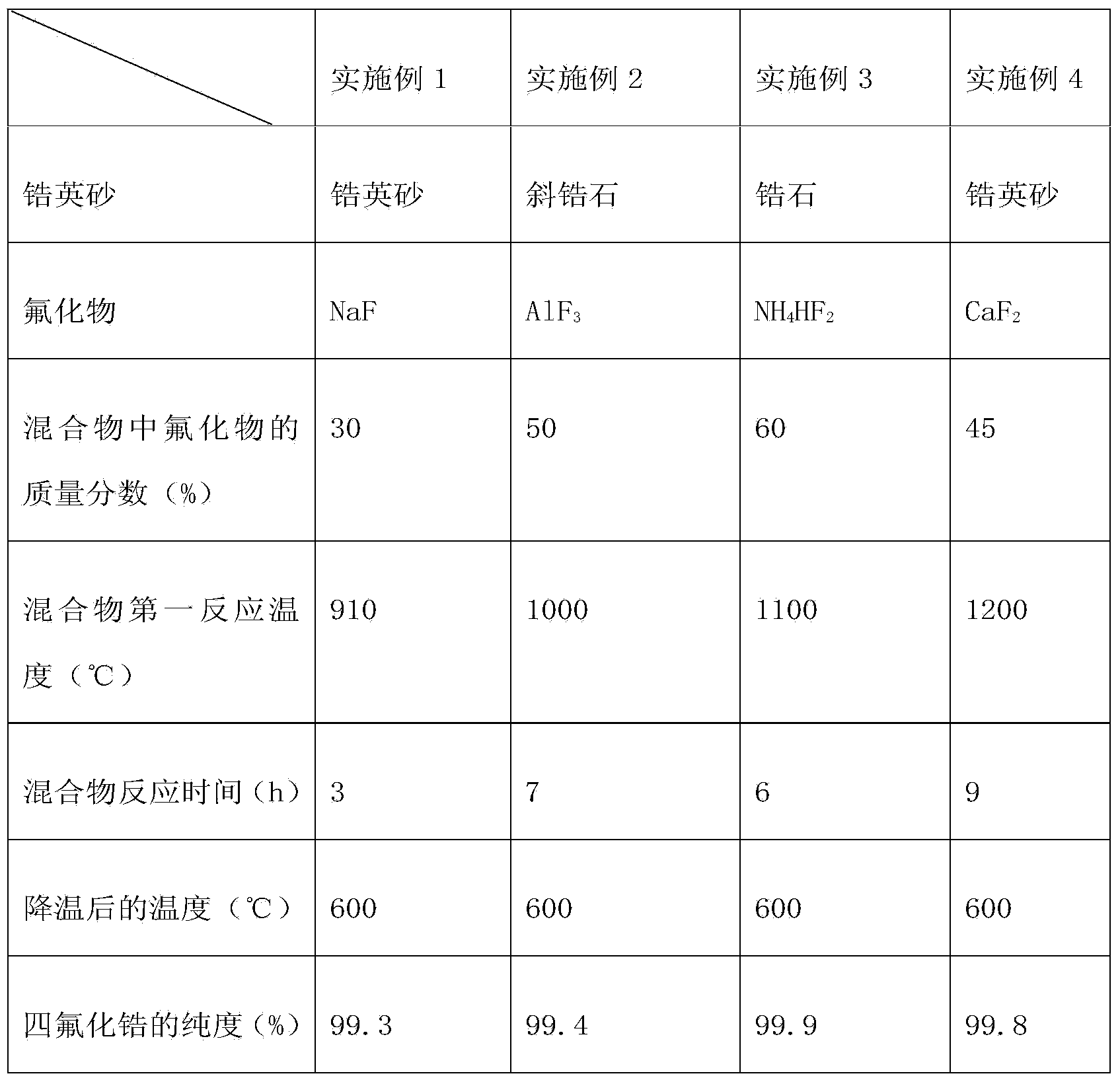 Preparation method of zirconium fluoride