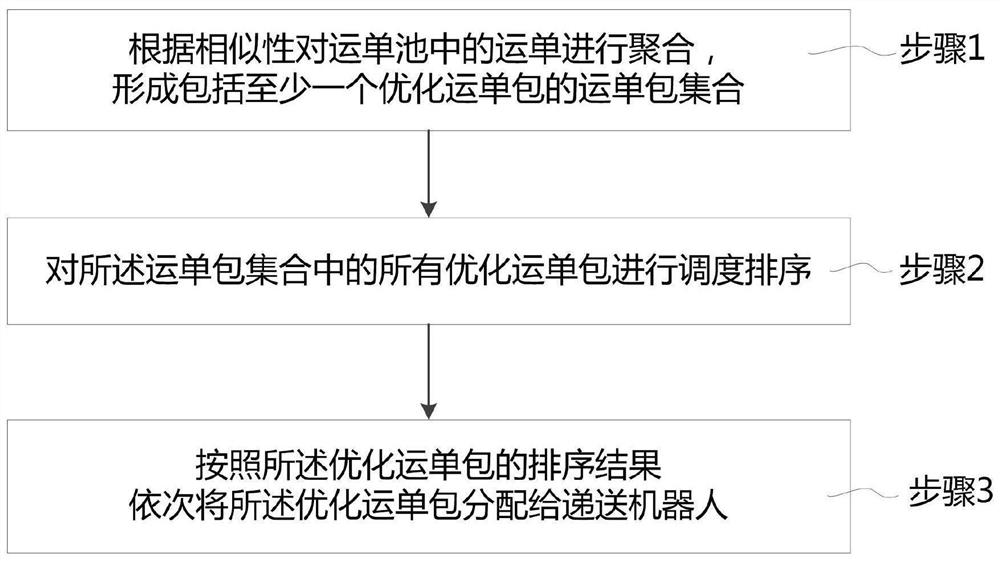 A cloud scheduling method, device and server for a delivery robot