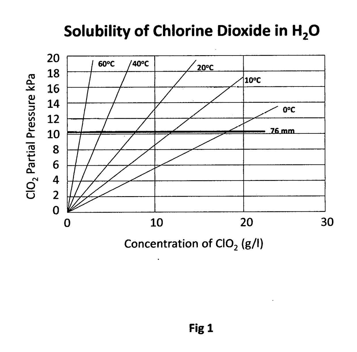 Method and system for the autonomous self-limiting generation of chlorine dioxide