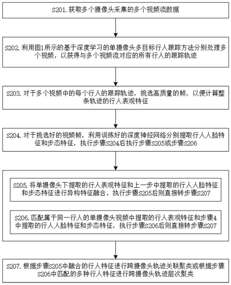 Deep learning-based cross-camera pedestrian multi-target tracking method and device