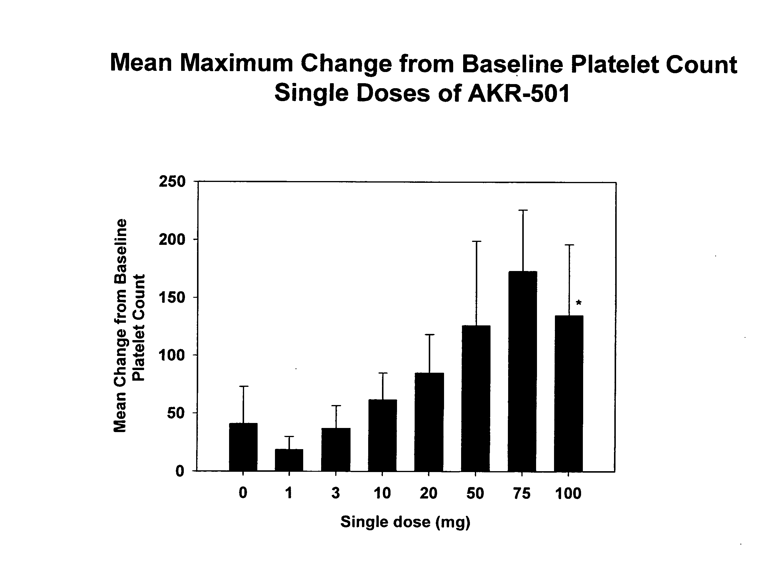 Compositions and methods for increasing blood platelet levels in humans