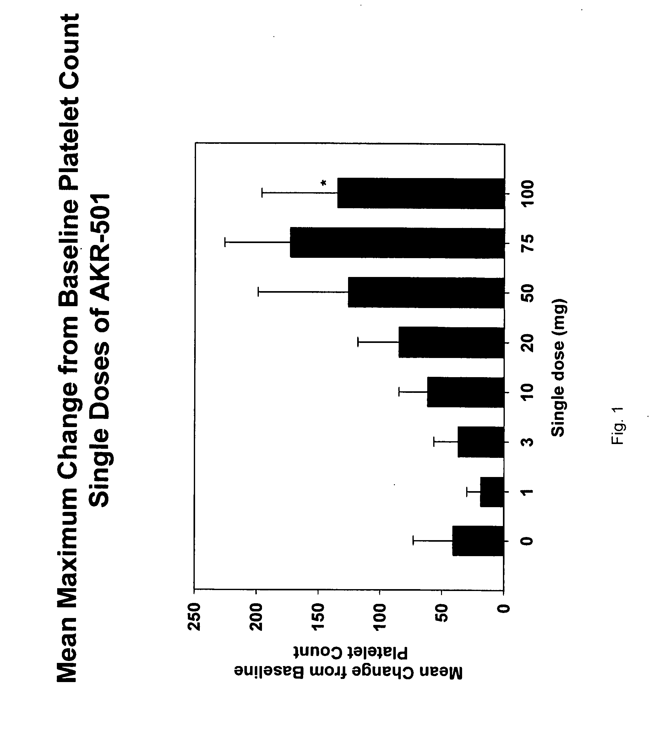 Compositions and methods for increasing blood platelet levels in humans