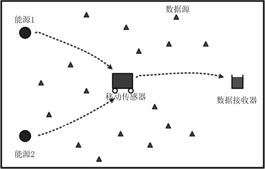 A smart trajectory design method for mobile sensors based on sustainable data collection