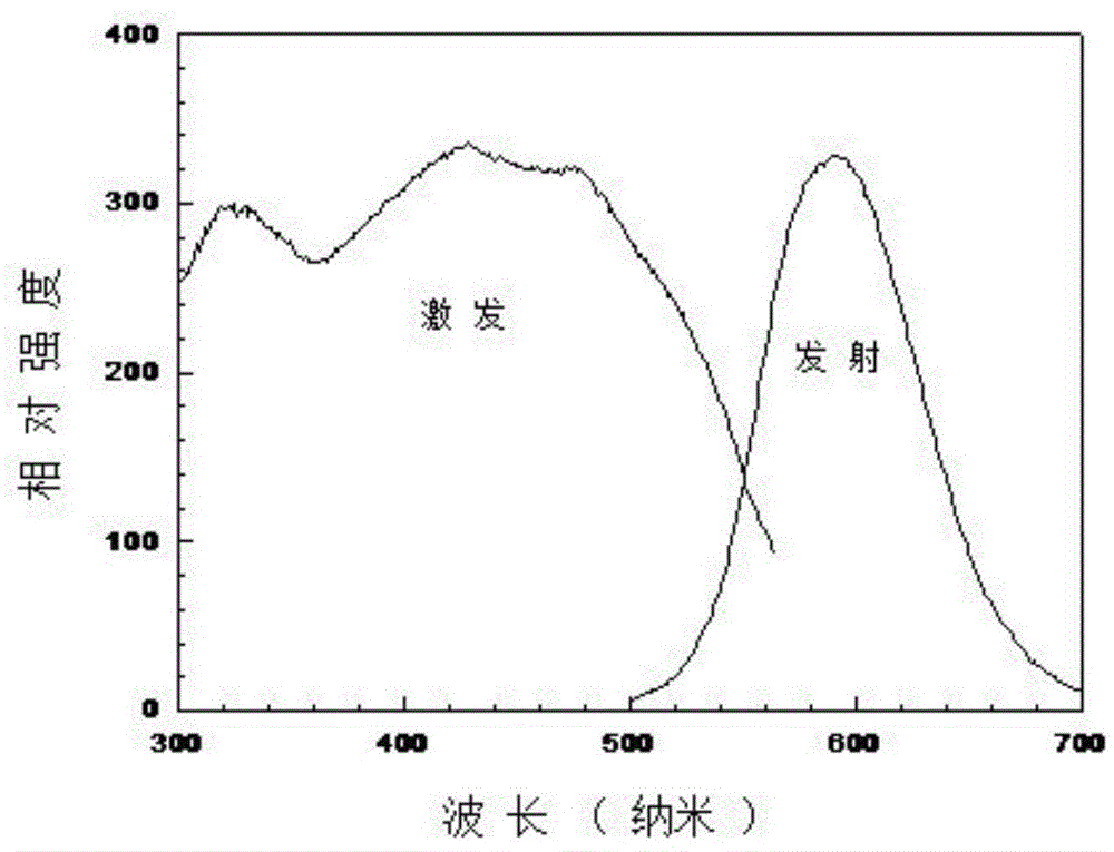 High-luminous decay resistance nitride and nitrogen oxide fluorescent materials and preparation method thereof