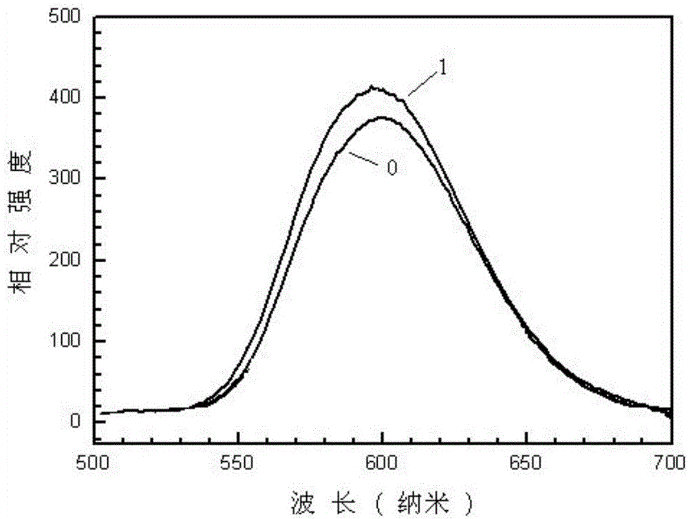 High-luminous decay resistance nitride and nitrogen oxide fluorescent materials and preparation method thereof