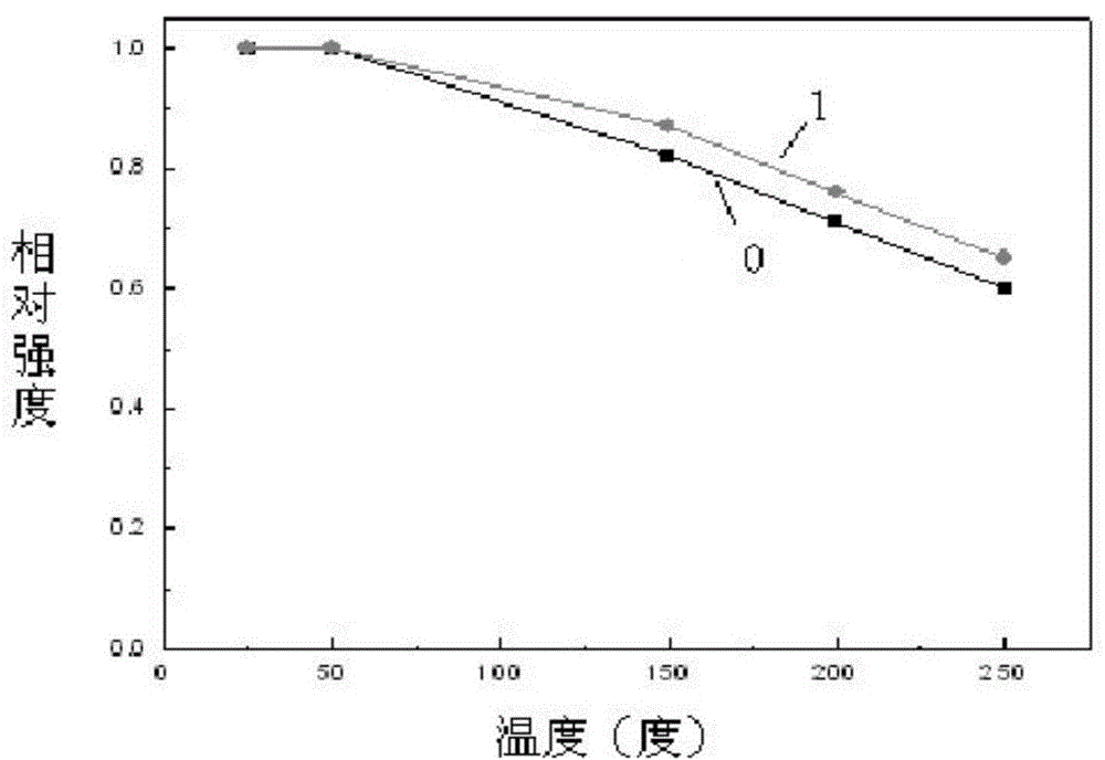 High-luminous decay resistance nitride and nitrogen oxide fluorescent materials and preparation method thereof