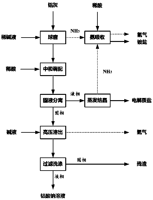 Method for efficiently recycling valuable element in aluminum ash