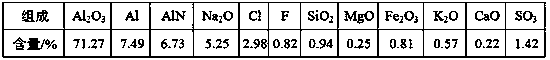 Method for efficiently recycling valuable element in aluminum ash