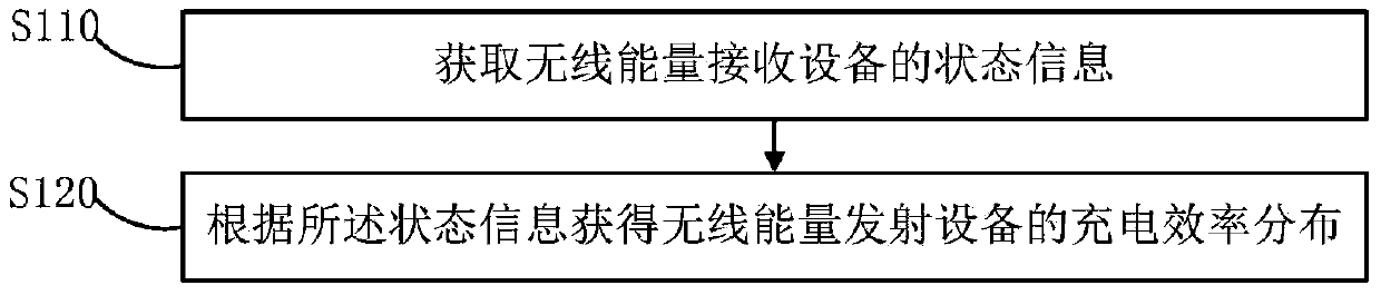 Wireless charging method and wireless charging device