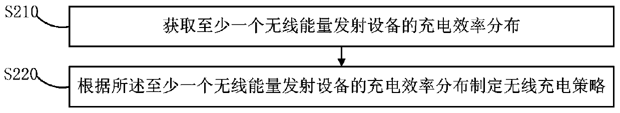 Wireless charging method and wireless charging device