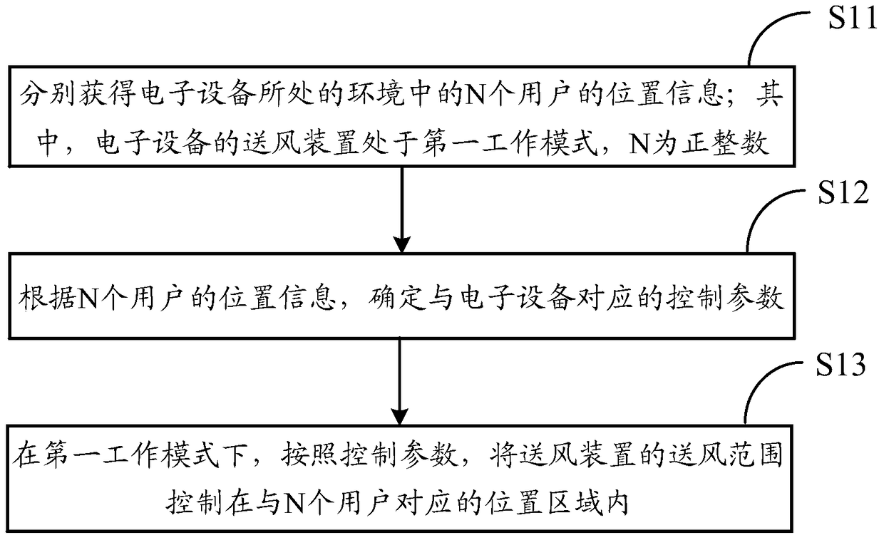 An information processing method and electronic device