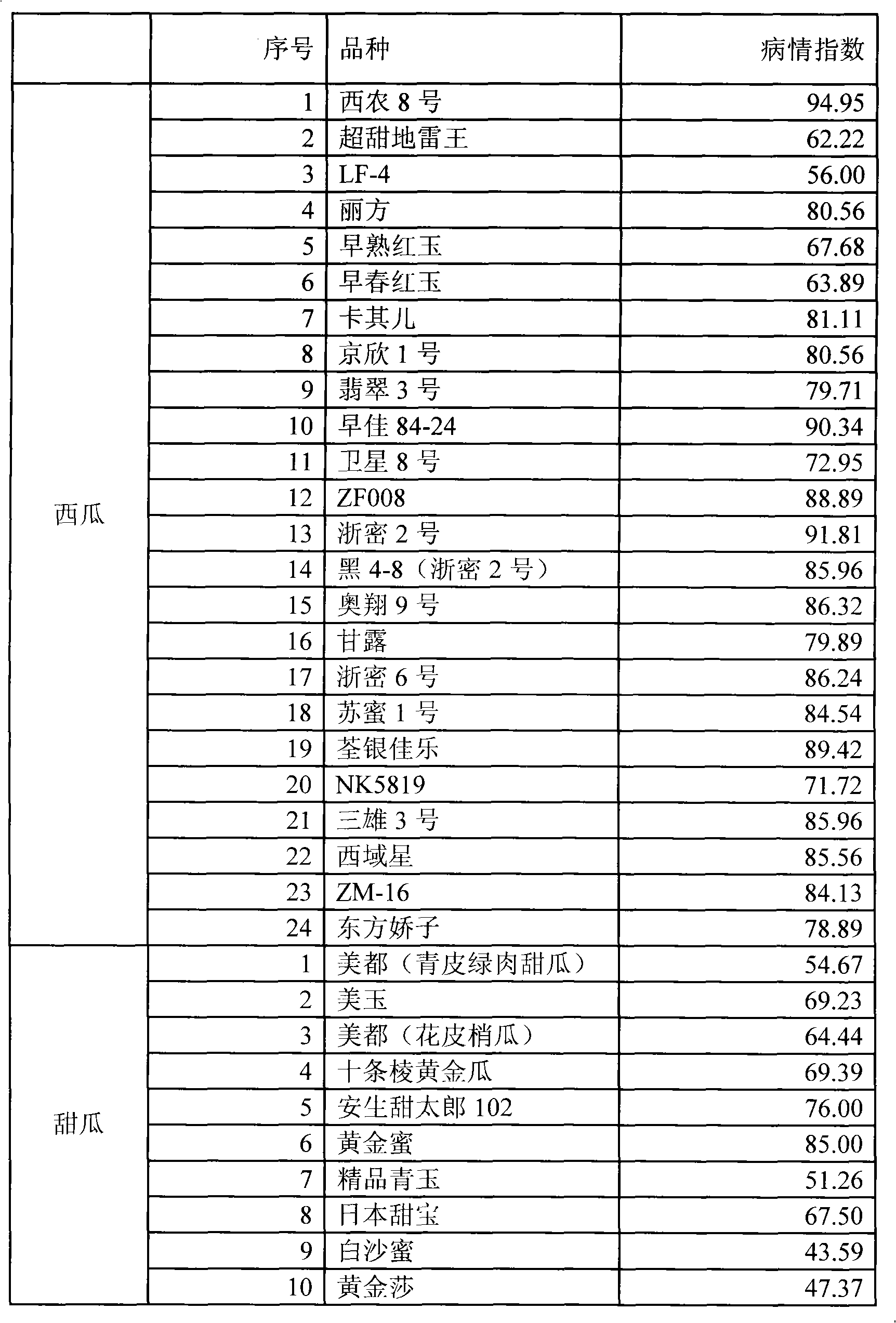 Method for rapidly identifying resistance of watermelon and muskmelonvarieties gummy stem blight