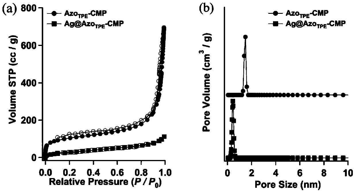 A kind of silver ion doped azo conjugated microporous polymer, preparation method and application