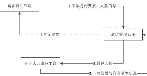 Smart hotel self-service check-in system based on biometric feature recognition and face-identity card integrated authentication