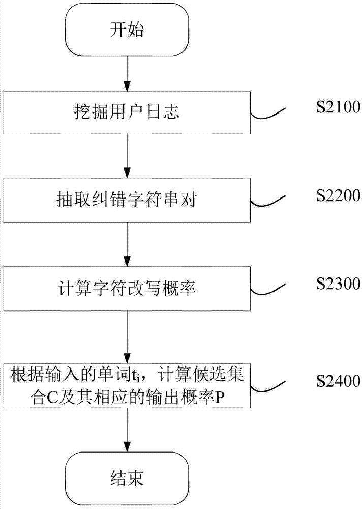 Candidate set calculation method and device and character error correction method and device in character input