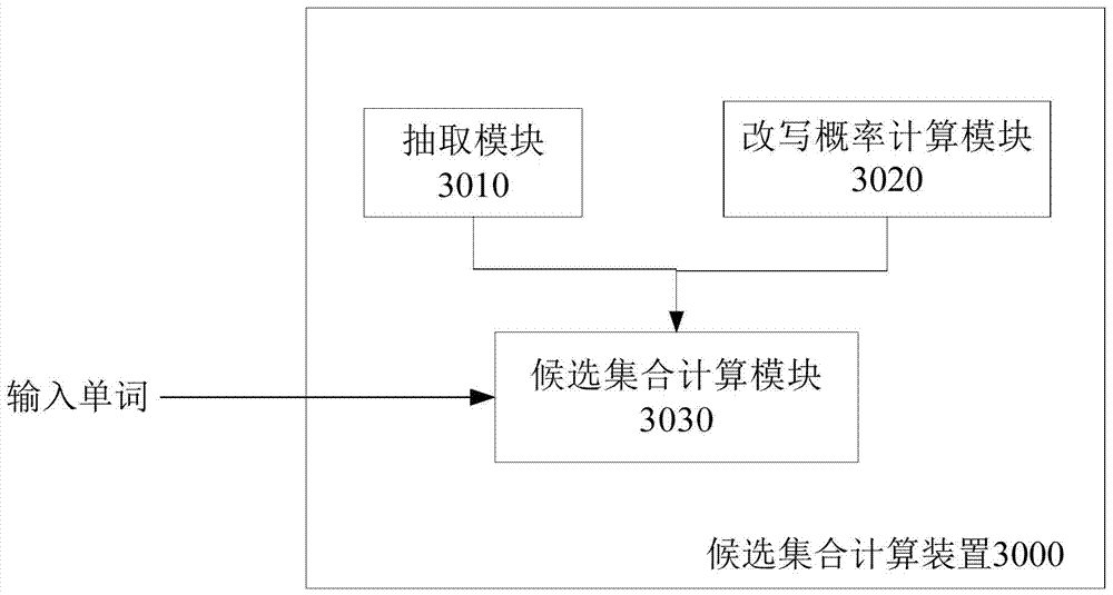 Candidate set calculation method and device and character error correction method and device in character input