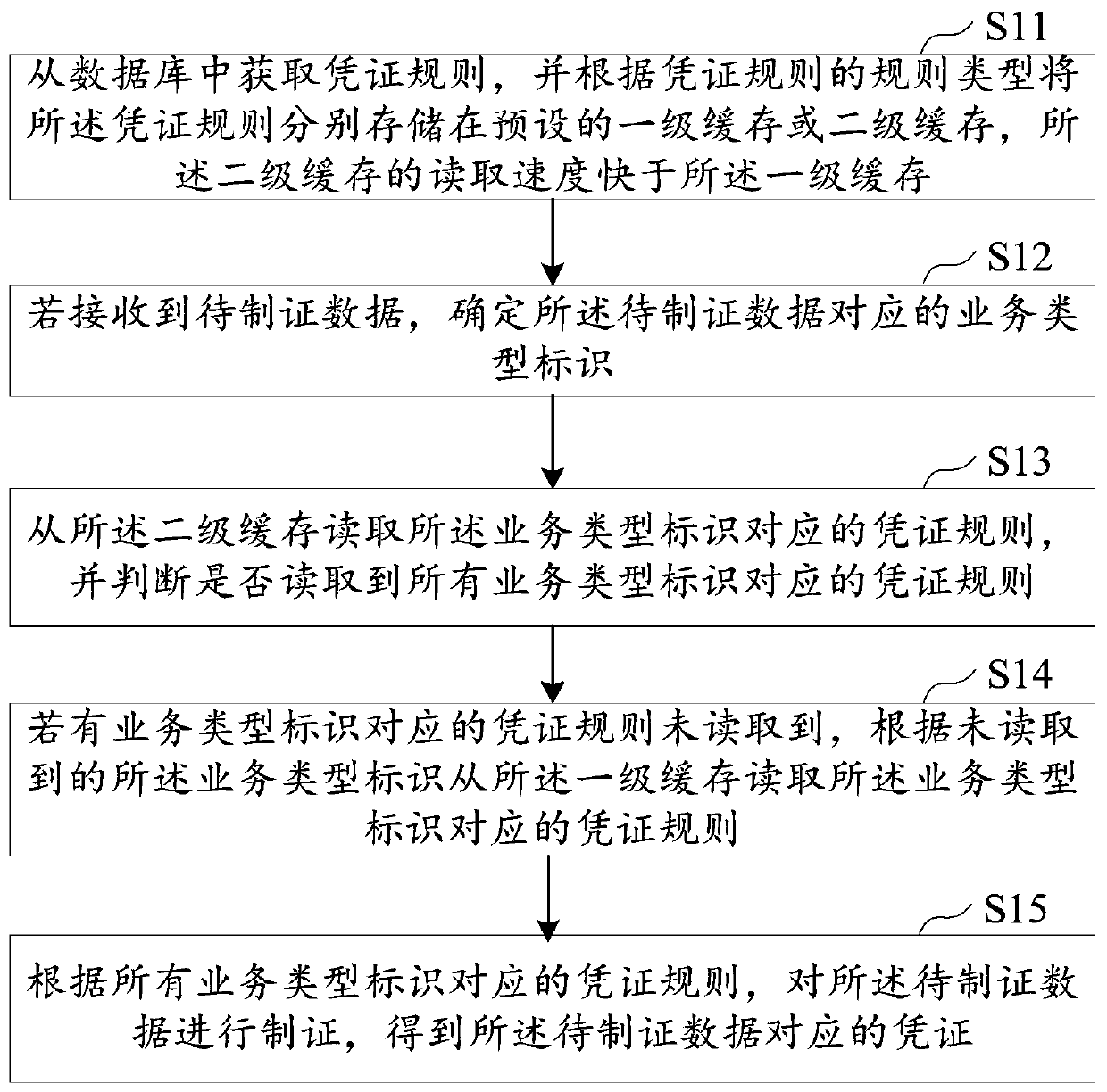 Voucher generation method and device, computer equipment and storage medium