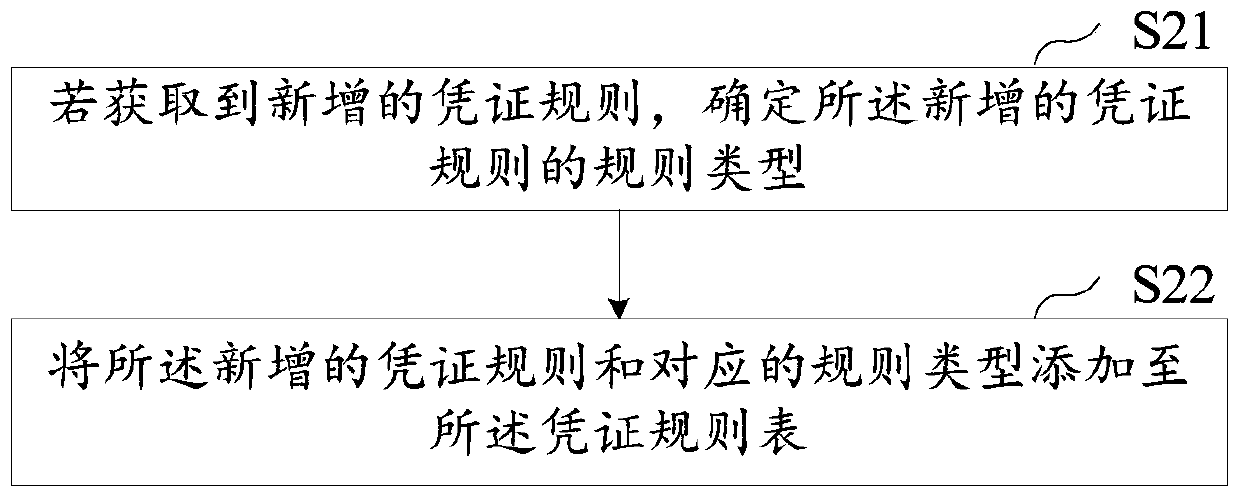 Voucher generation method and device, computer equipment and storage medium