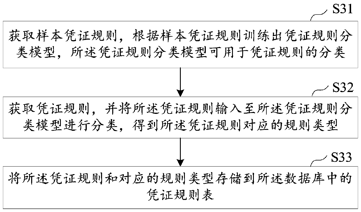 Voucher generation method and device, computer equipment and storage medium