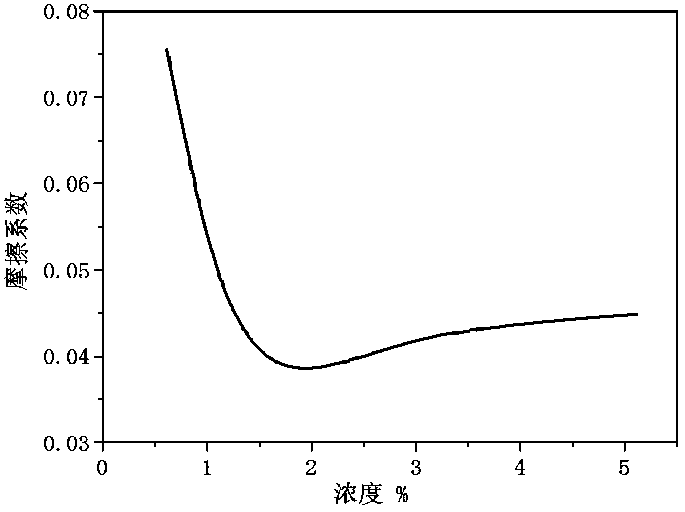 Emulsified liquid concentration optimization setting method during automotive sheet cold rolling of double-rack four-roller mill