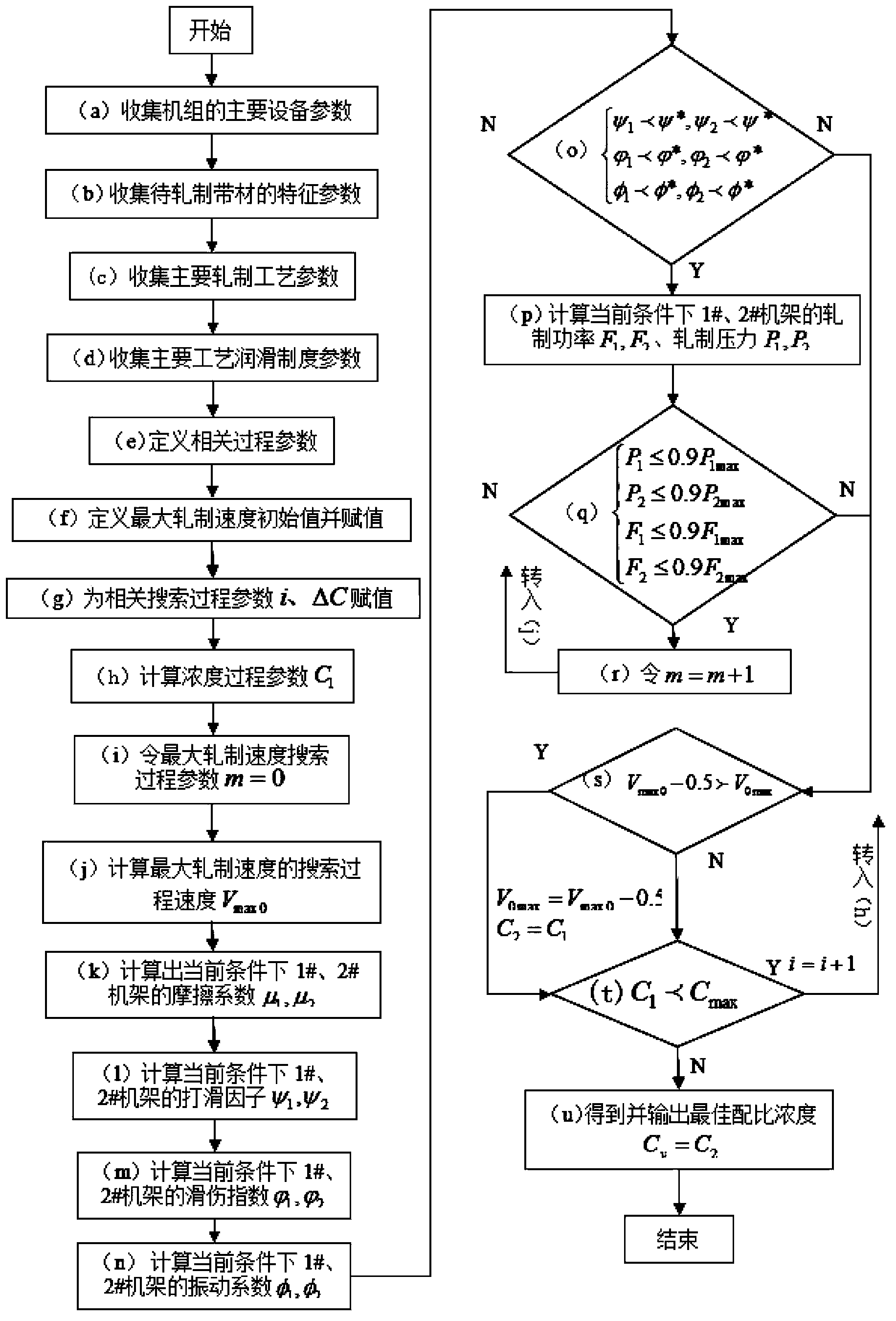 Emulsified liquid concentration optimization setting method during automotive sheet cold rolling of double-rack four-roller mill