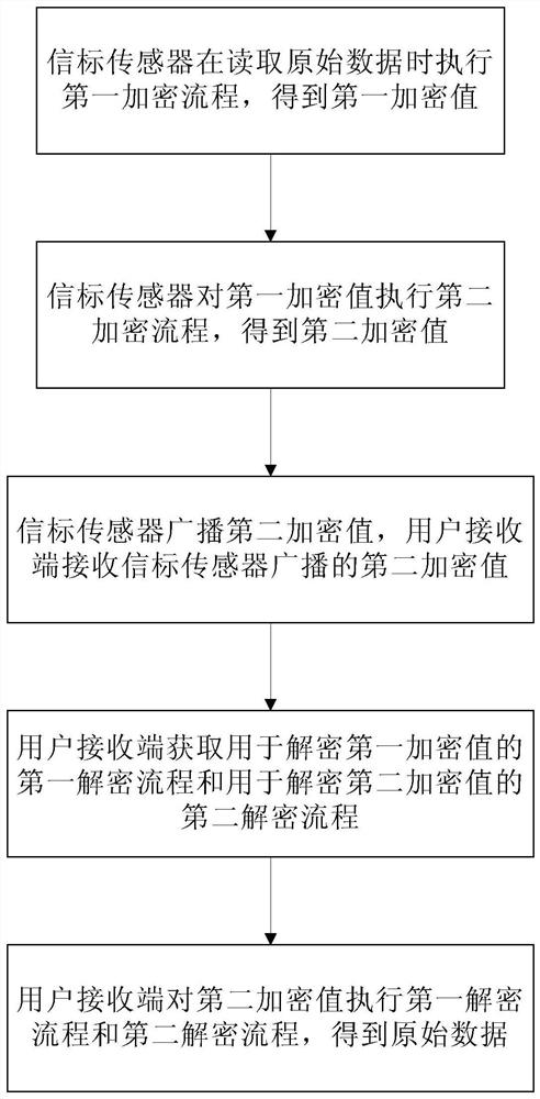 Data secret keeping method