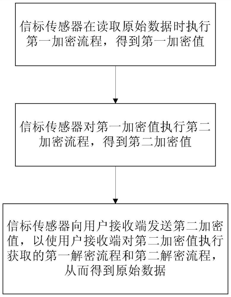 Data secret keeping method