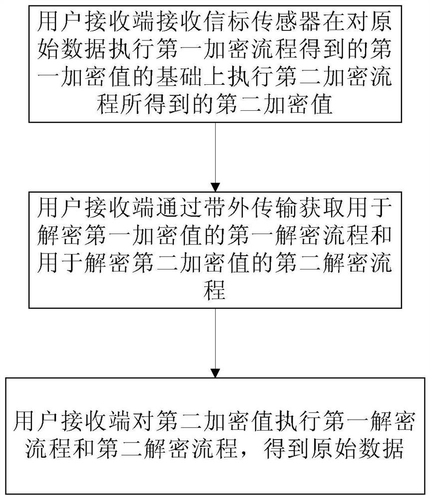 Data secret keeping method