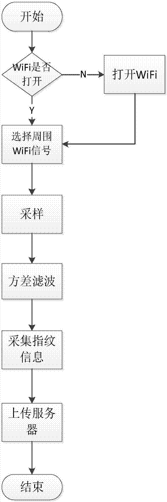 WiFi position fingerprint positioning method based on weighted chi-square distances