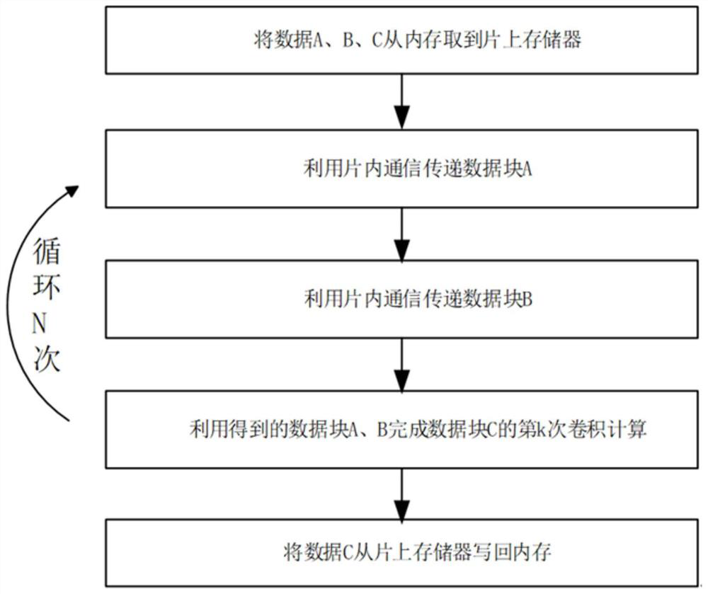 Convolution calculation data reuse method based on heterogeneous many-core processor