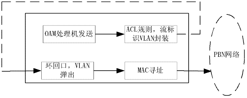 Method and system for realizing Operation and Maintenance (OAM) based on Packet Based Networks (PBN) network