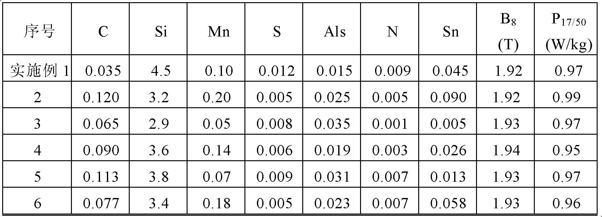 Method for producing high magnetic induction orientation silicon steel with excellent magnetic performance and good bottom layer