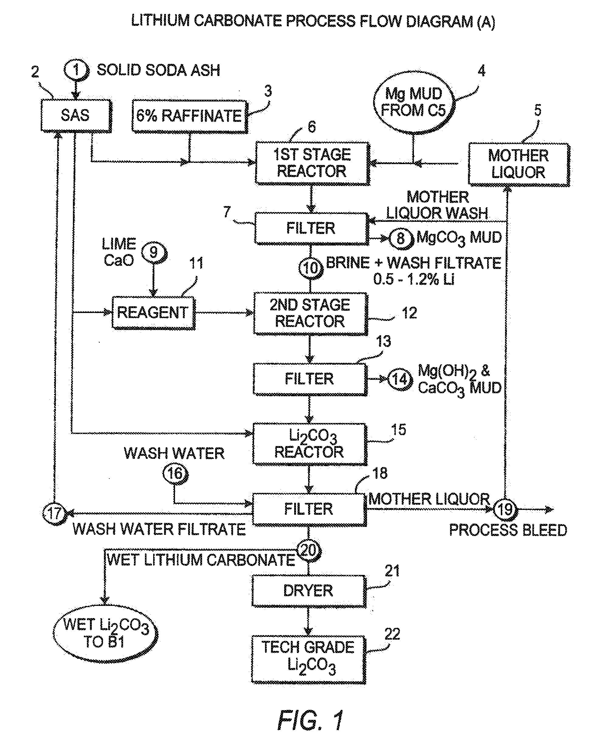 Production of lithium compounds directly from lithium containing brines