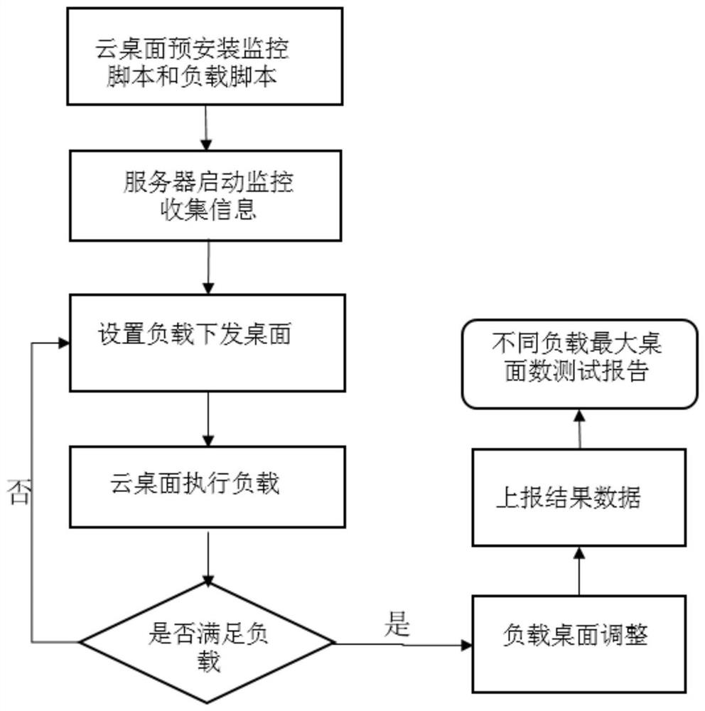 Intelligent cloud desktop performance testing system and method