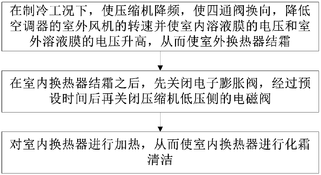 Self-cleaning control method for air conditioner