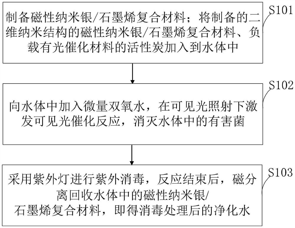 Method for disinfecting water body based on visible light catalysis of multi-component composite material