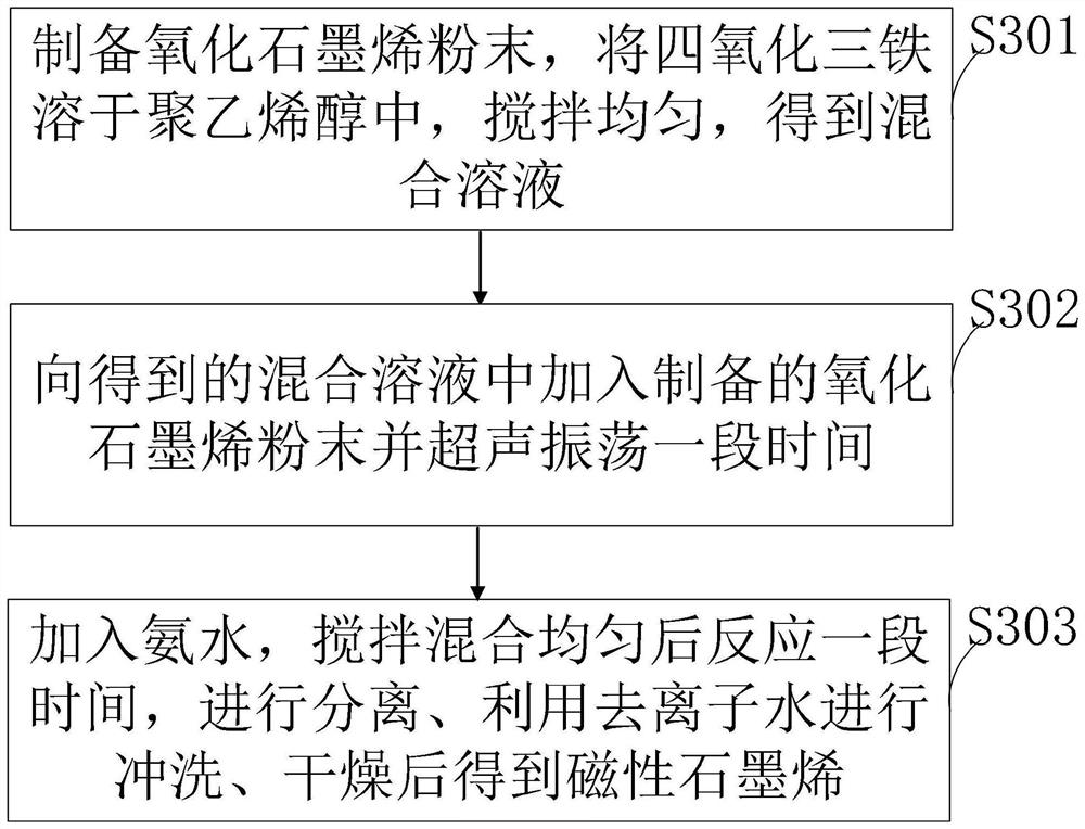 Method for disinfecting water body based on visible light catalysis of multi-component composite material