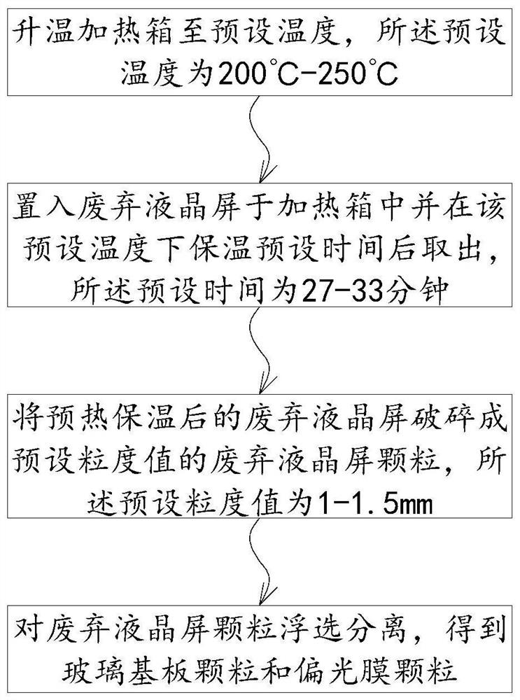 Method and device for recovering glass substrate and polarizing film in waste liquid crystal screen