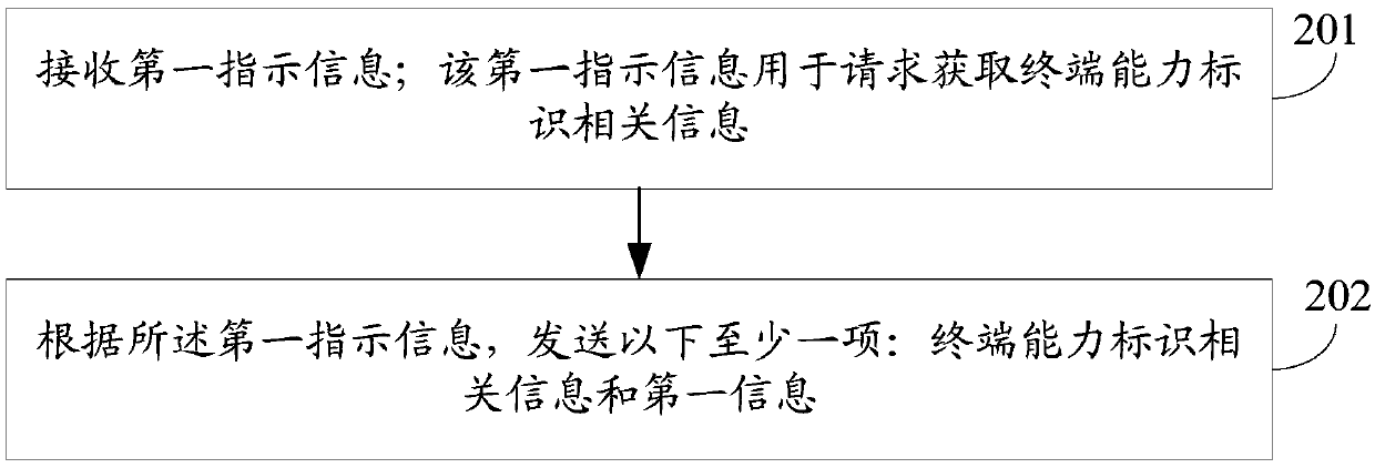 Control method, terminal and network side network element