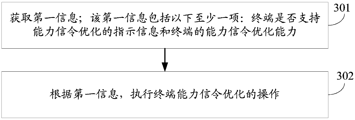 Control method, terminal and network side network element