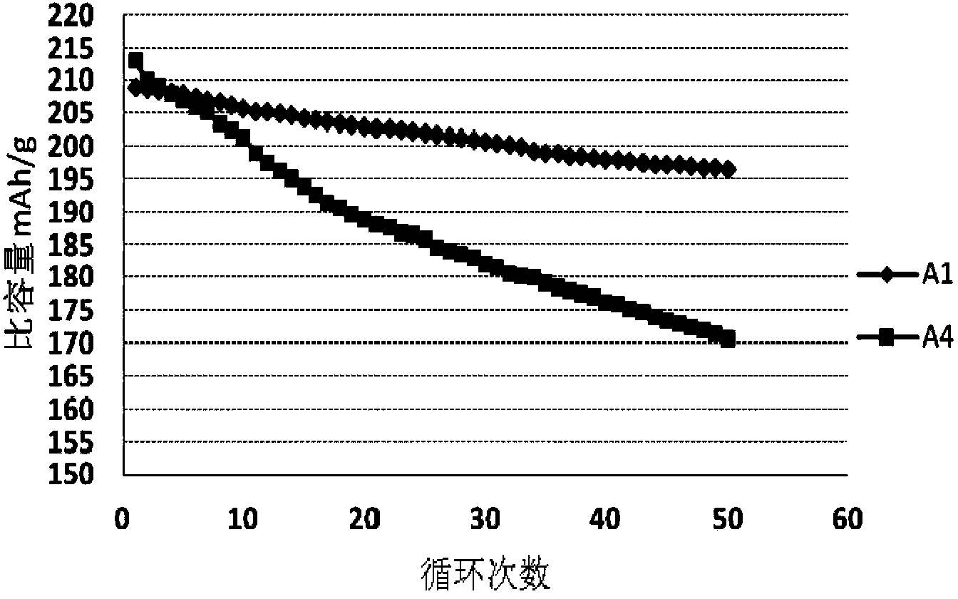 Lithium ion battery anode material and preparation method thereof