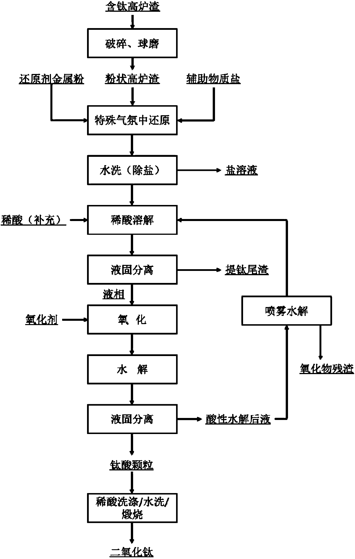 A method for efficient extraction of valuable component titanium from titanium-containing blast furnace slag