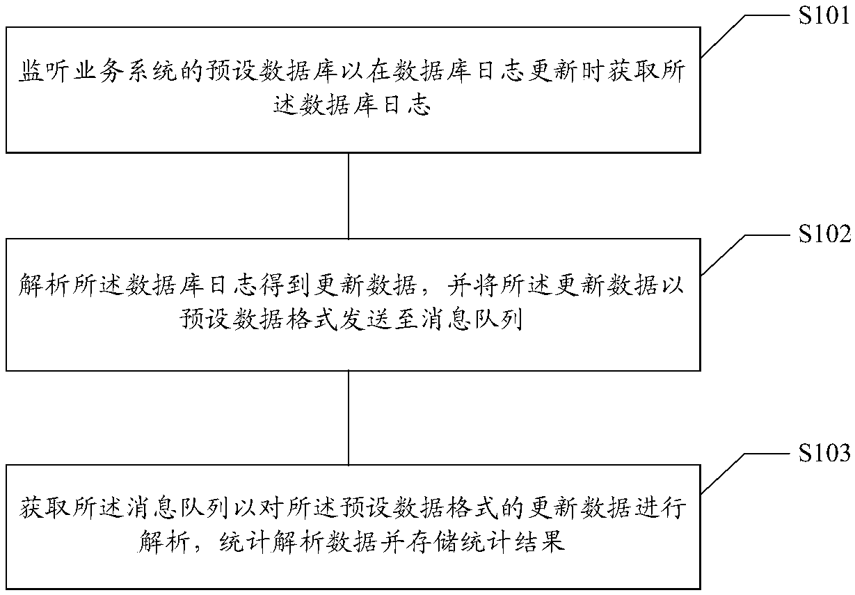 Method and apparatus for real-time statistics of data, storage medium and electronic device