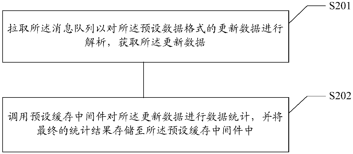 Method and apparatus for real-time statistics of data, storage medium and electronic device