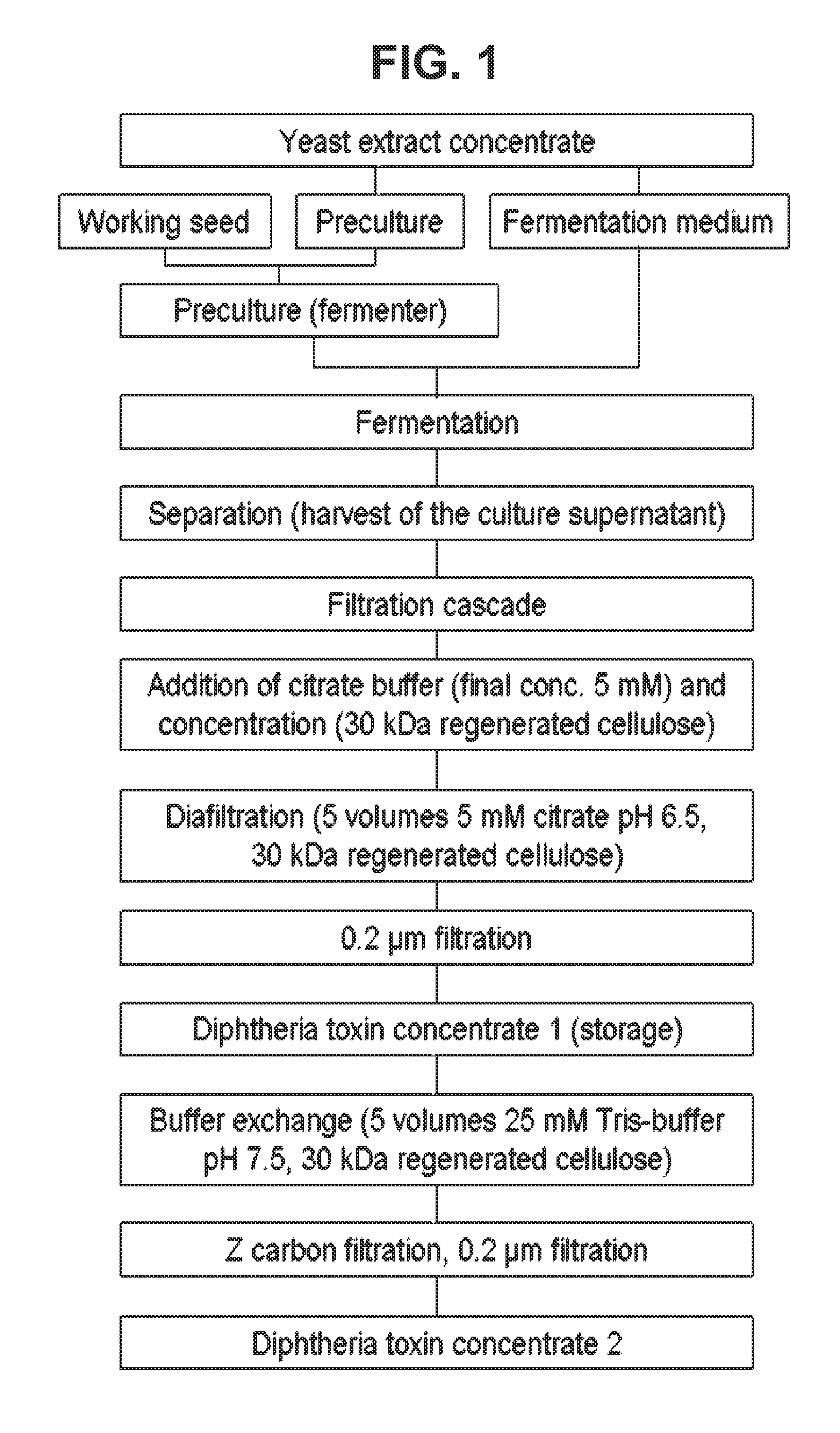 Fermentation media free of animal-derived components for production of diphtheria toxoids suitable for human vaccine use