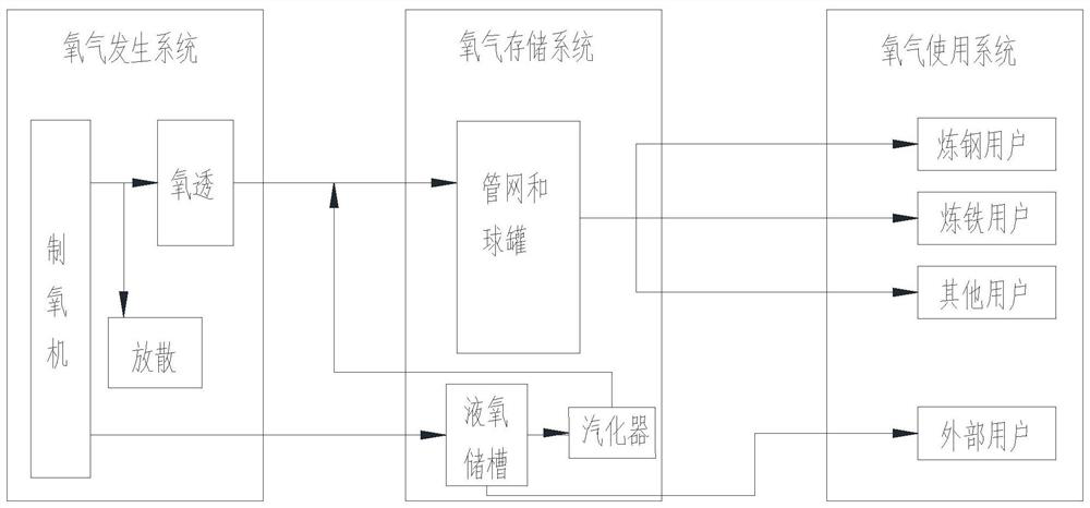 A method for improving the pressure fluctuation control process of oxygen pipeline network