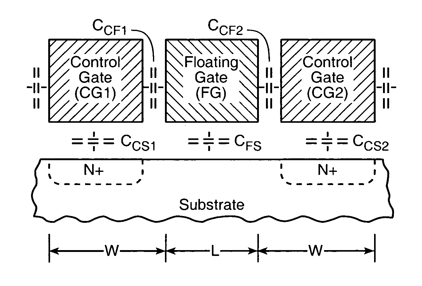 Flash memory cell arrays having dual control gates per memory cell charge storage element